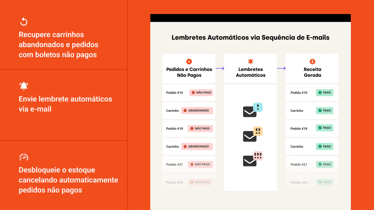 Envie lembretes de pedidos com boletos não pagos aos clientes