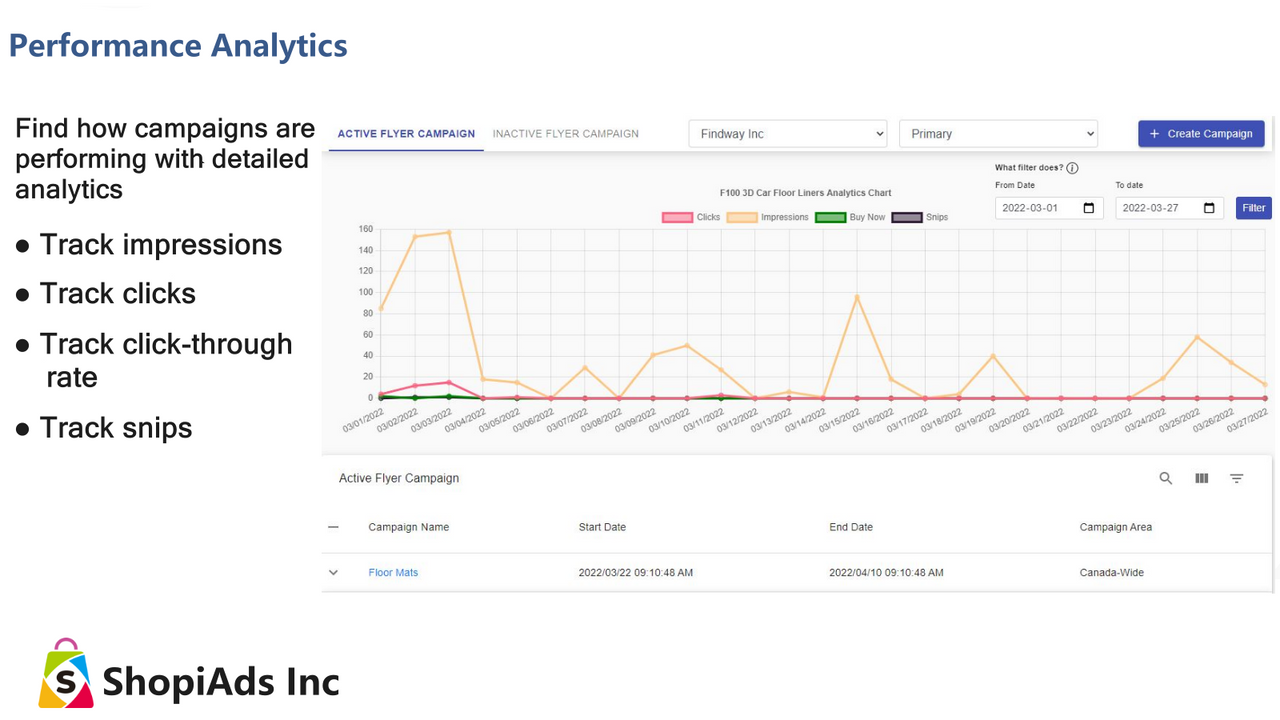 Relatório analítico de campanha com impressões, cliques e recortes