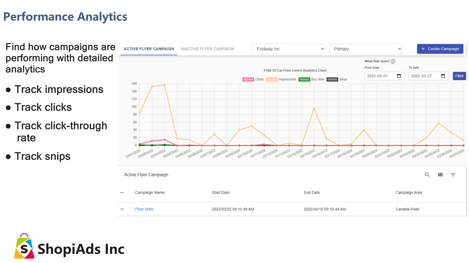 Relatório analítico de campanha com impressões, cliques e recortes