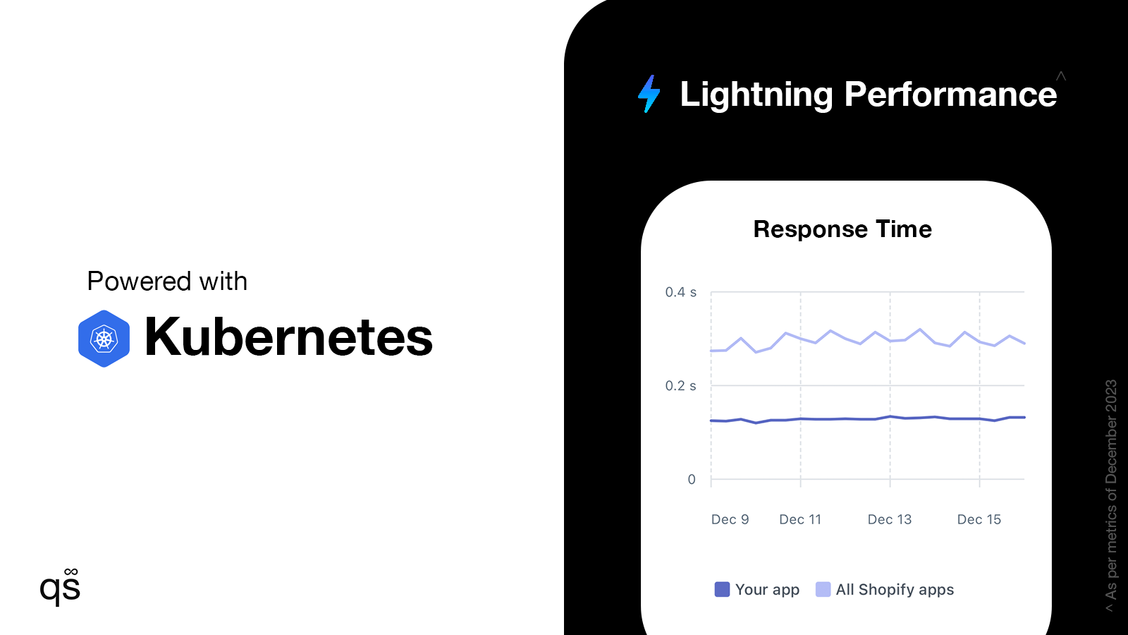 Kubernetes Performance