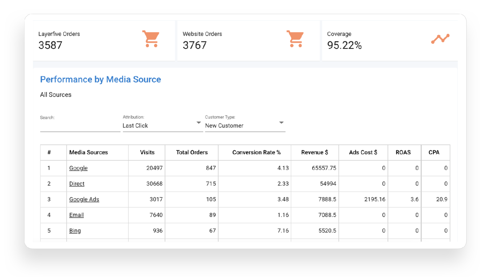 Performance by Marketing Source