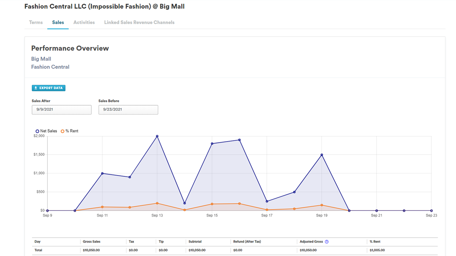 Guesst dashboard displays sales