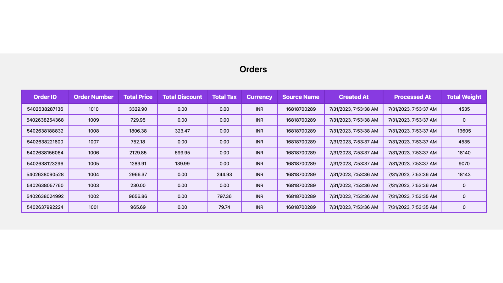 Orders data