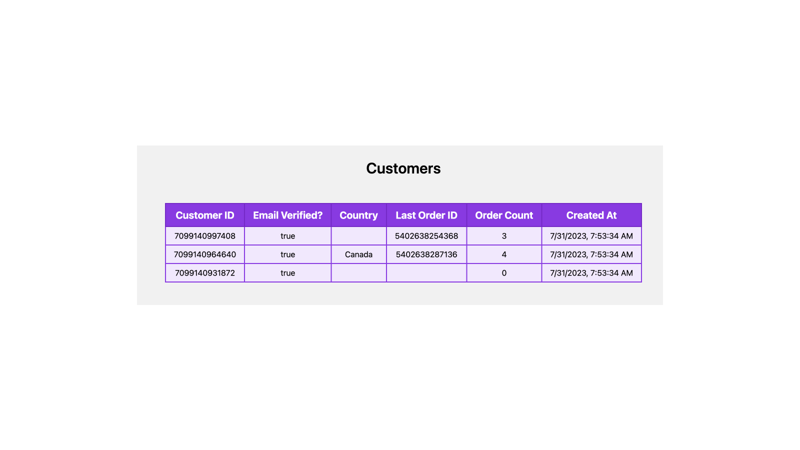 Customer data