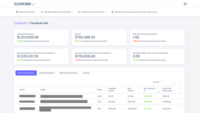 ROI-baserede anbefalinger (Facebook Ads Dashboard)