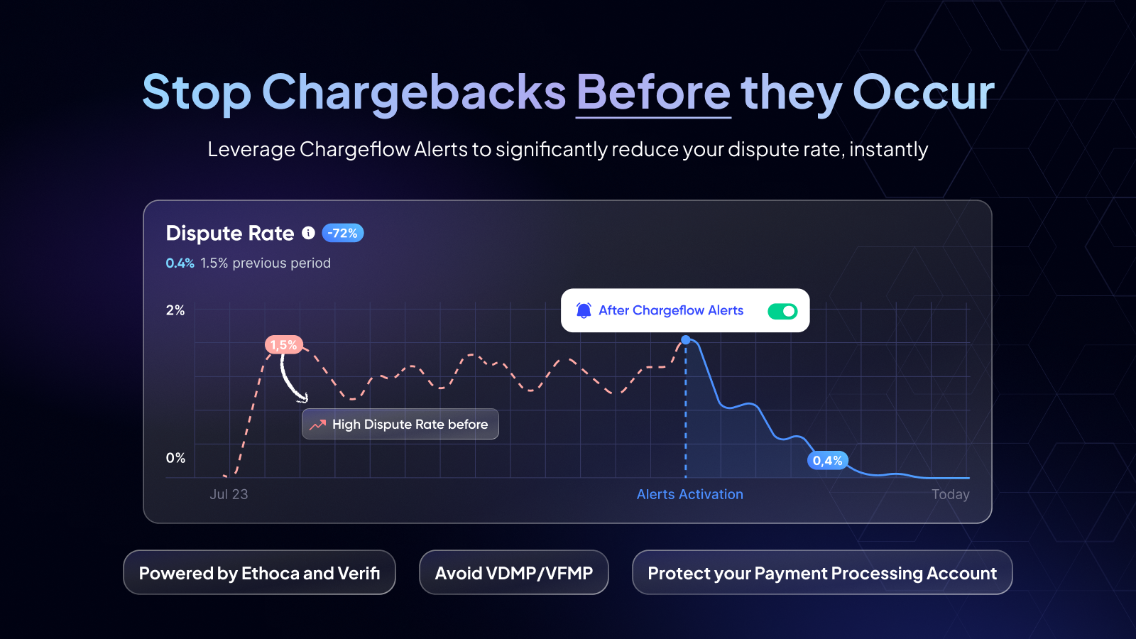 Prevent up to 70% of incoming chargebacks