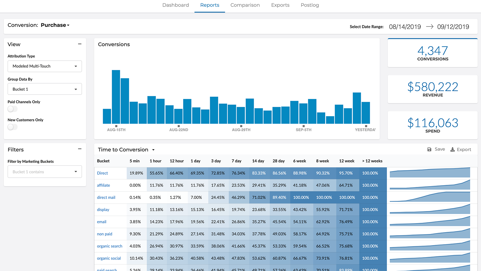 What is the time to conversion for each marketing channel?