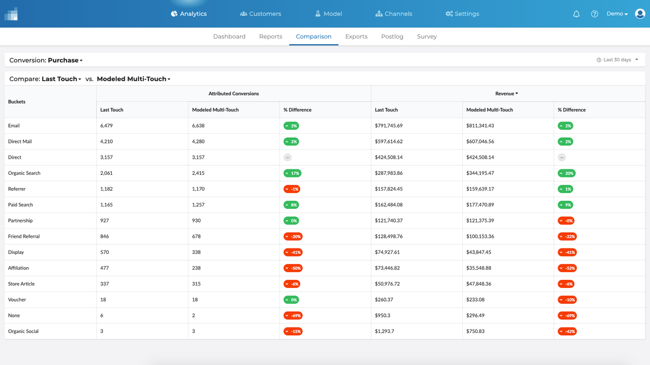 Modelos de atribución potentes y personalizables construidos con tus datos