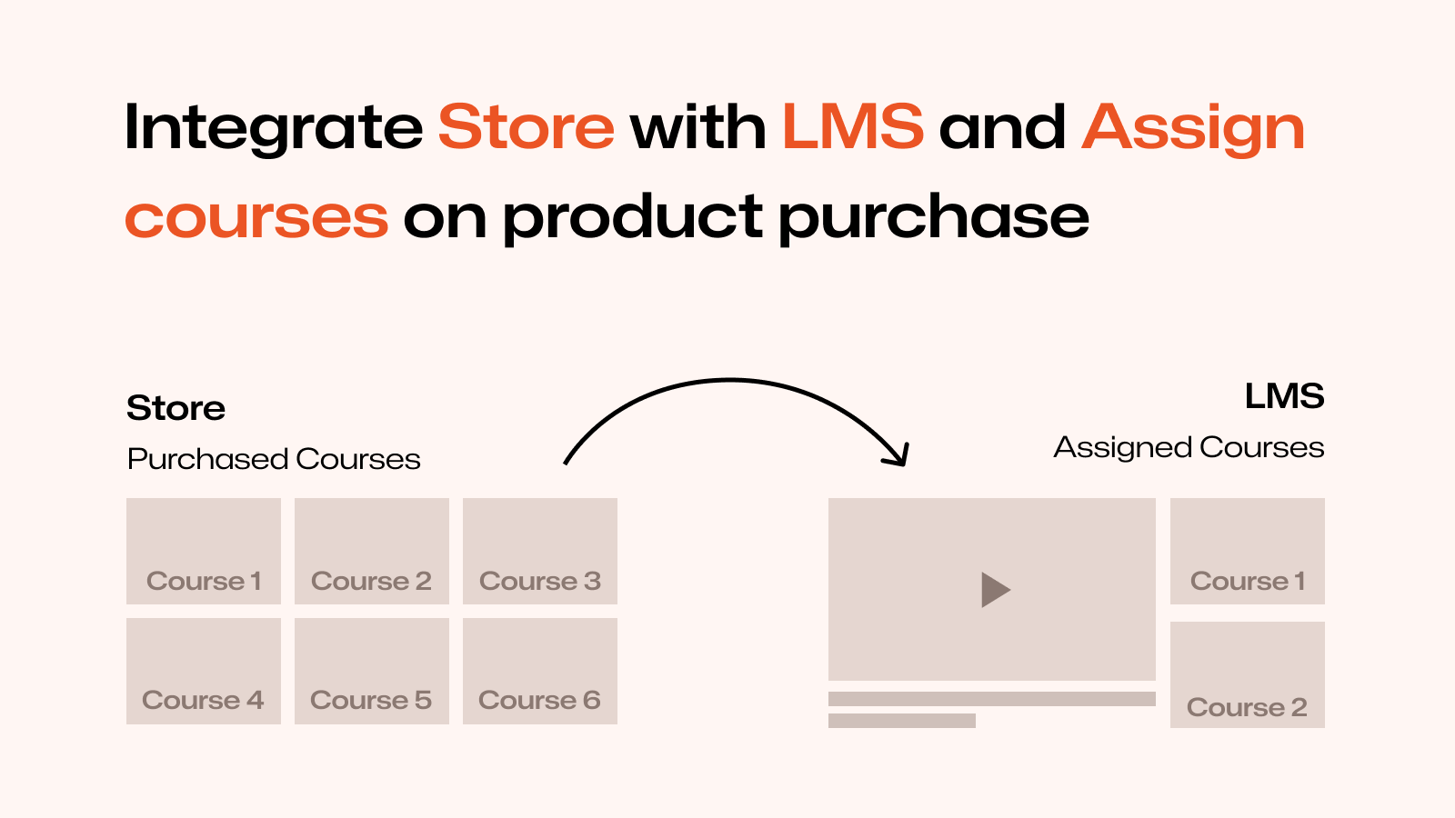 Stödda LMS som kan integreras med Shopify Store