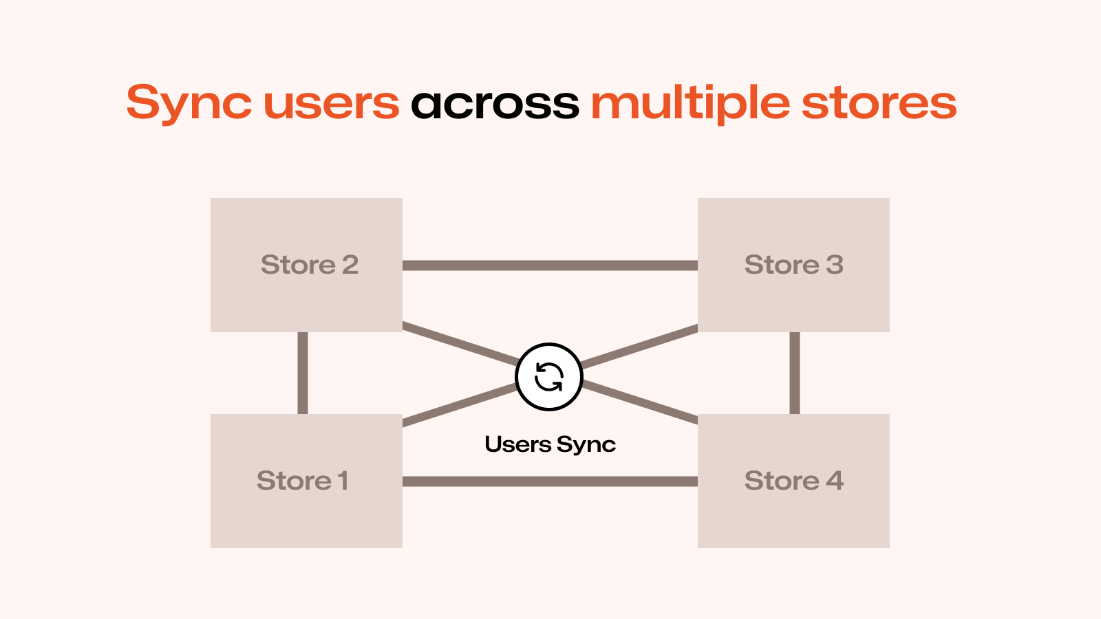 SyncUP: Users and Course Sync Screenshot