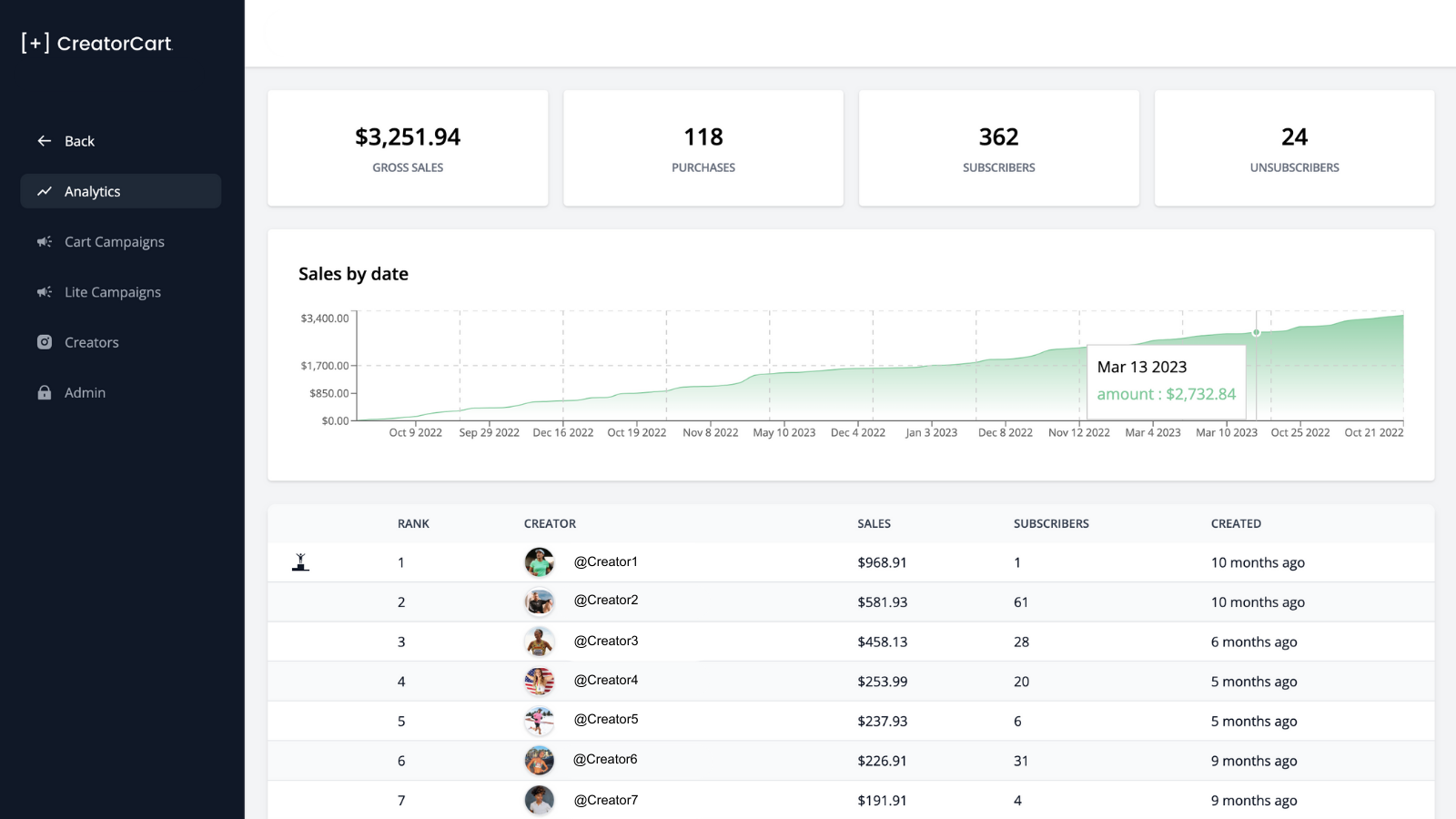 Dashboard til at administrere skabere, SKUs, analyser, SMS-kommunikation