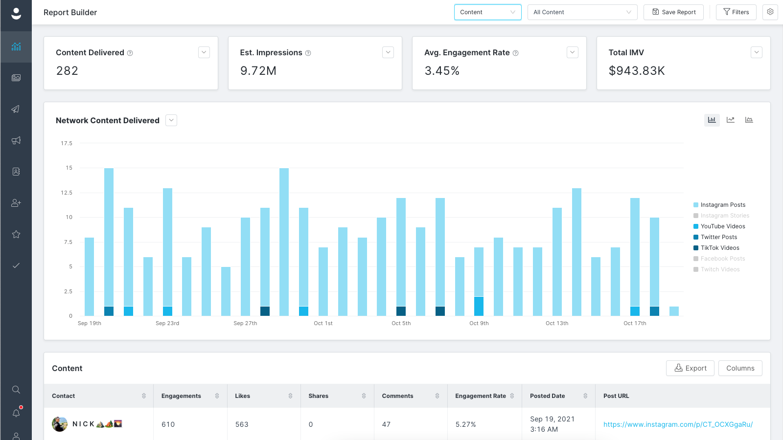 Report on the performance of your program, content, and creators