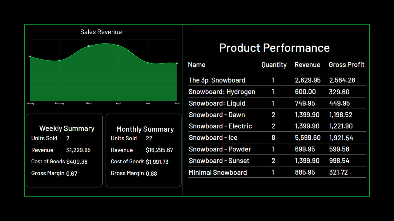 Use ShopIQ for sales graphs, summaries, and product performance.