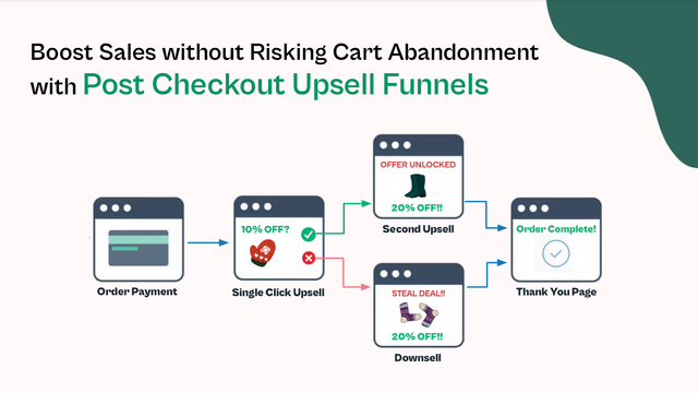 Clickfunnels-Stil Warenkorb-Trichter mit mehreren Upsells & Downsell