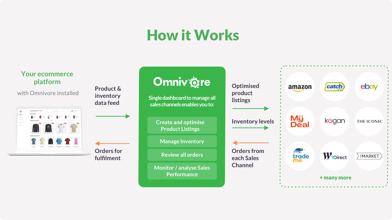 Omnivore for Marketplaces Screenshot