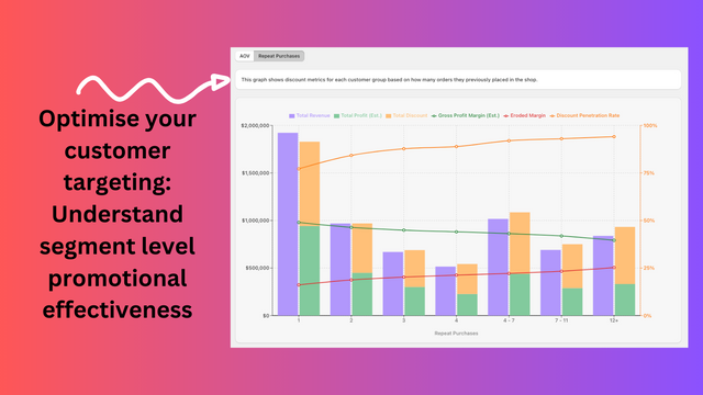 Optimise customer targeting