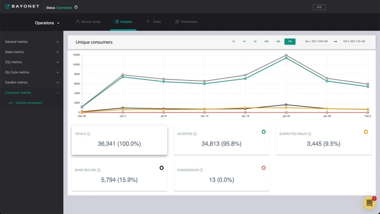 Analytiques client de Bayonet