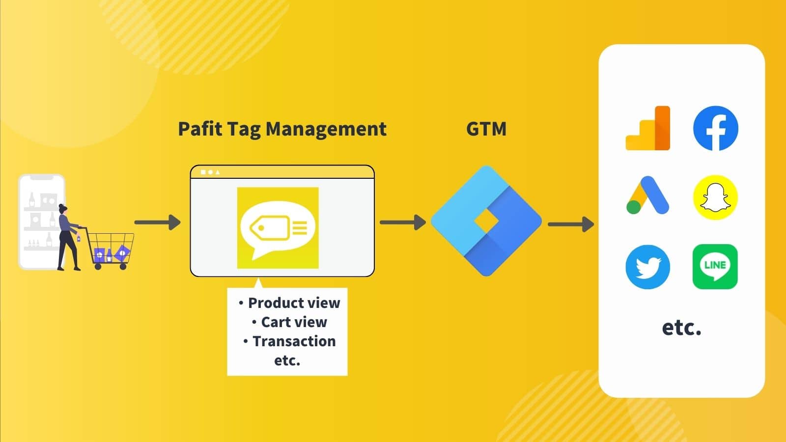 Visão geral do Pafit Tag Management para GTM