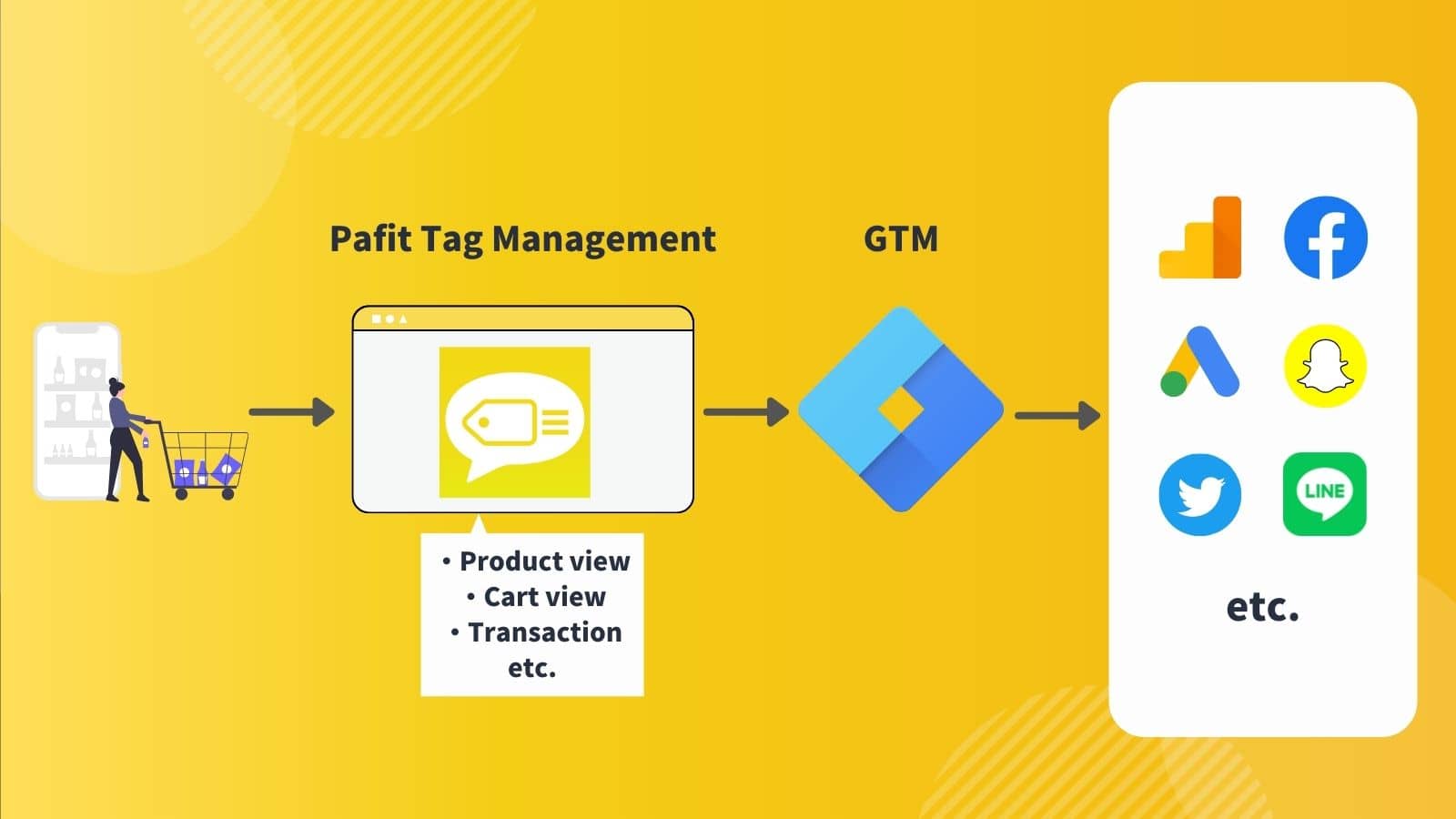 Übersicht über Pafit Tag Management für GTM