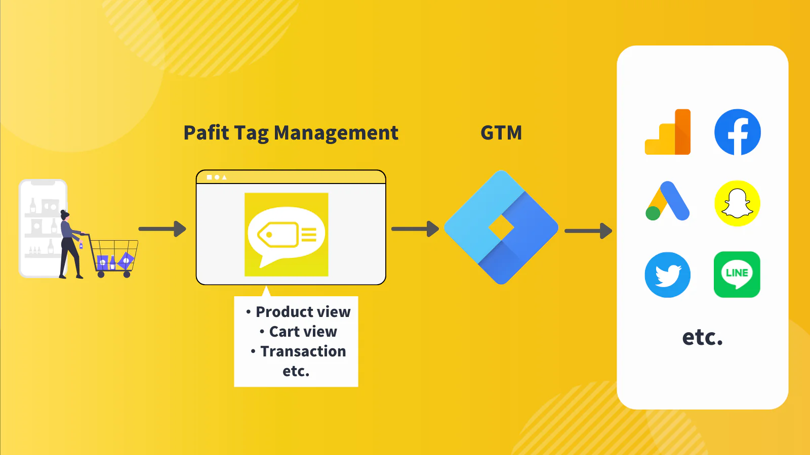 Résumé de Pafit Tag Management