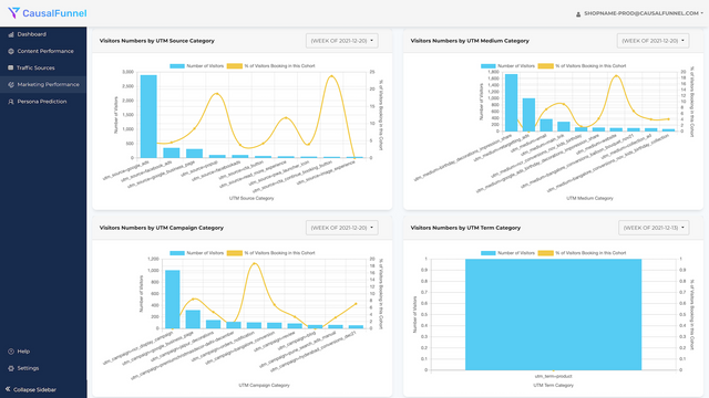 Kunden-Traffic-Quelle. Return On Ad Spend. Cookieless-Tracking