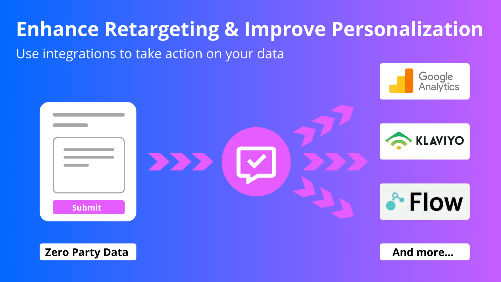 Förbättra retargeting och förbättra personalisering