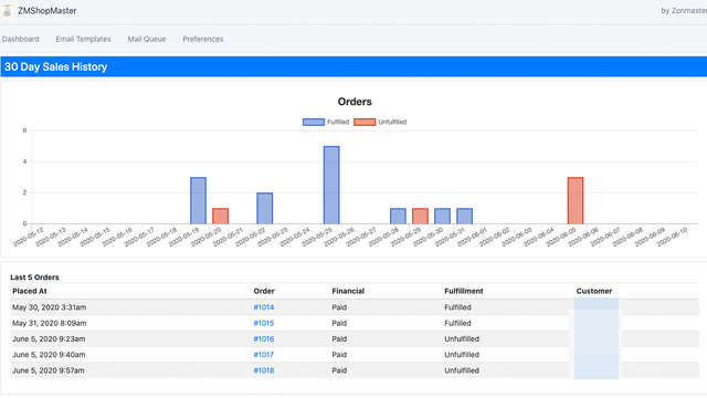 Tableau de bord montrant les commandes et le statut, les produits les plus vendus et plus encore !