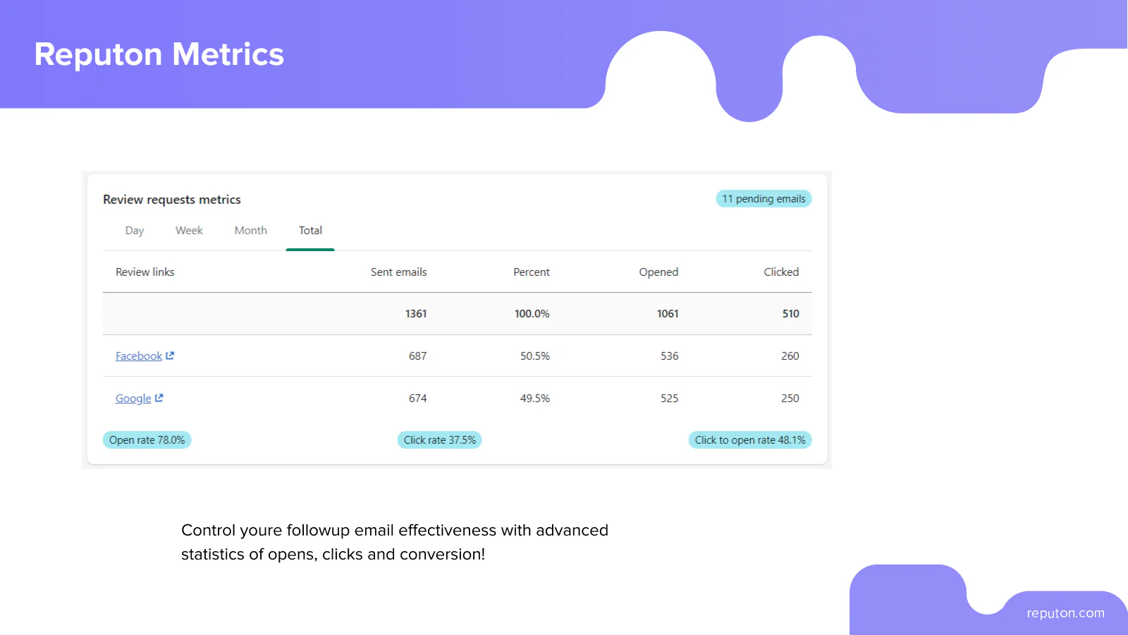 Review statistics