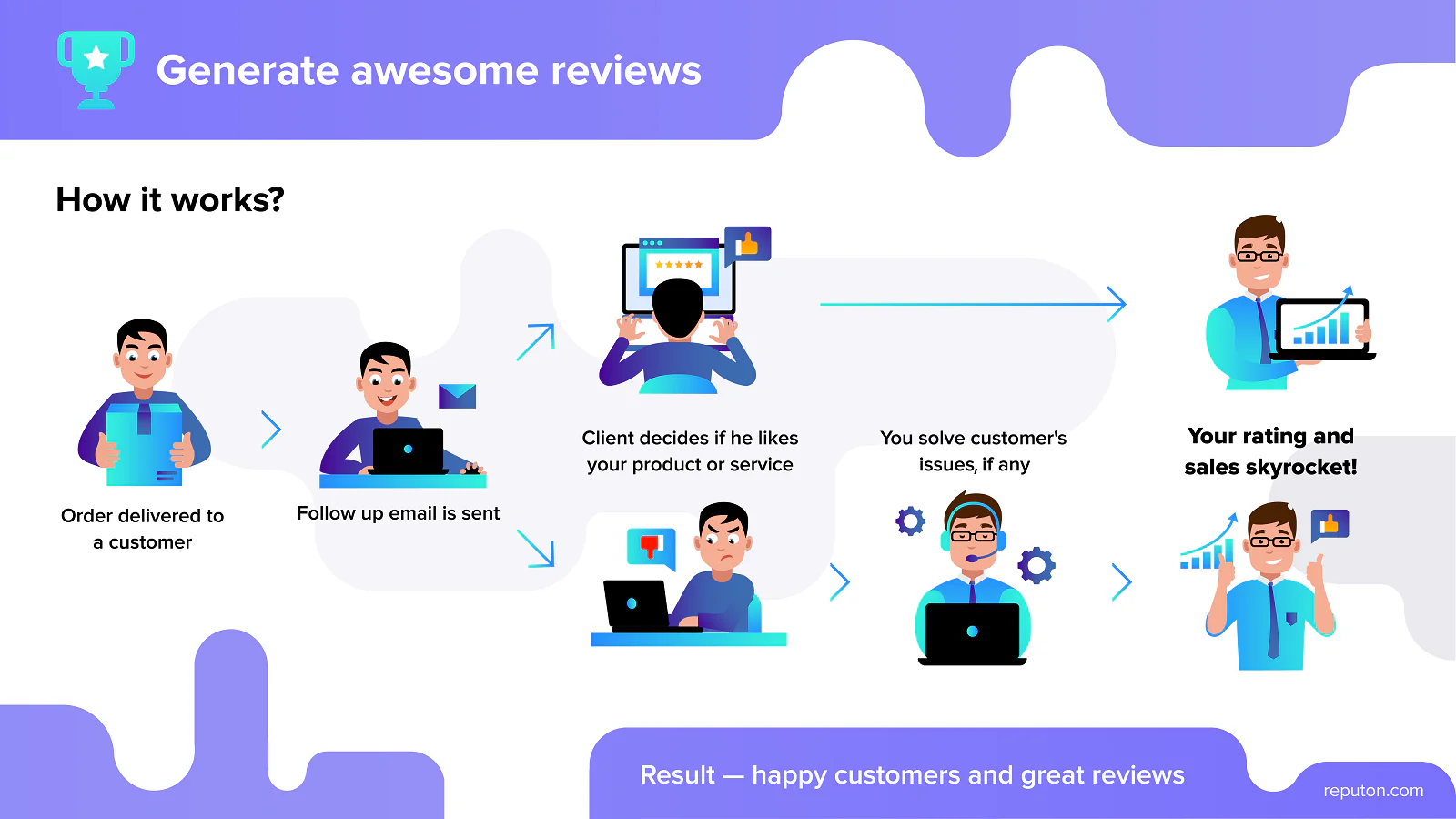 Reputon Shopify reviews how it works