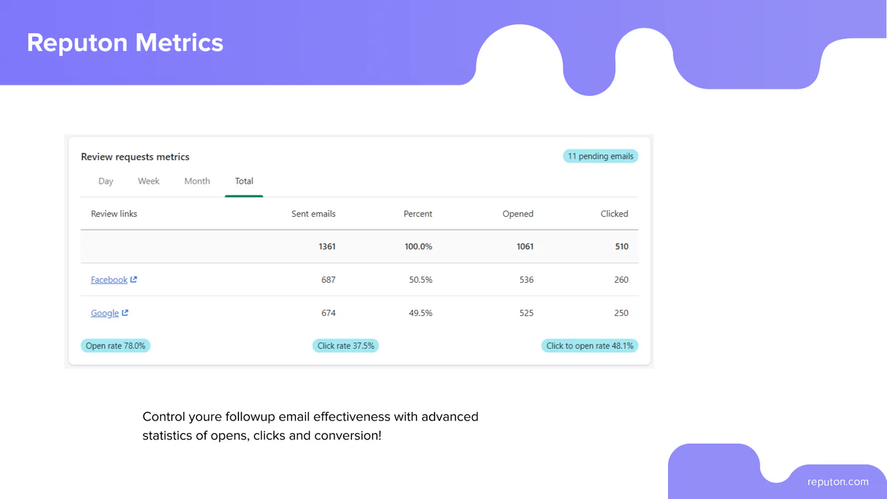 Reputon Shopify app metrics