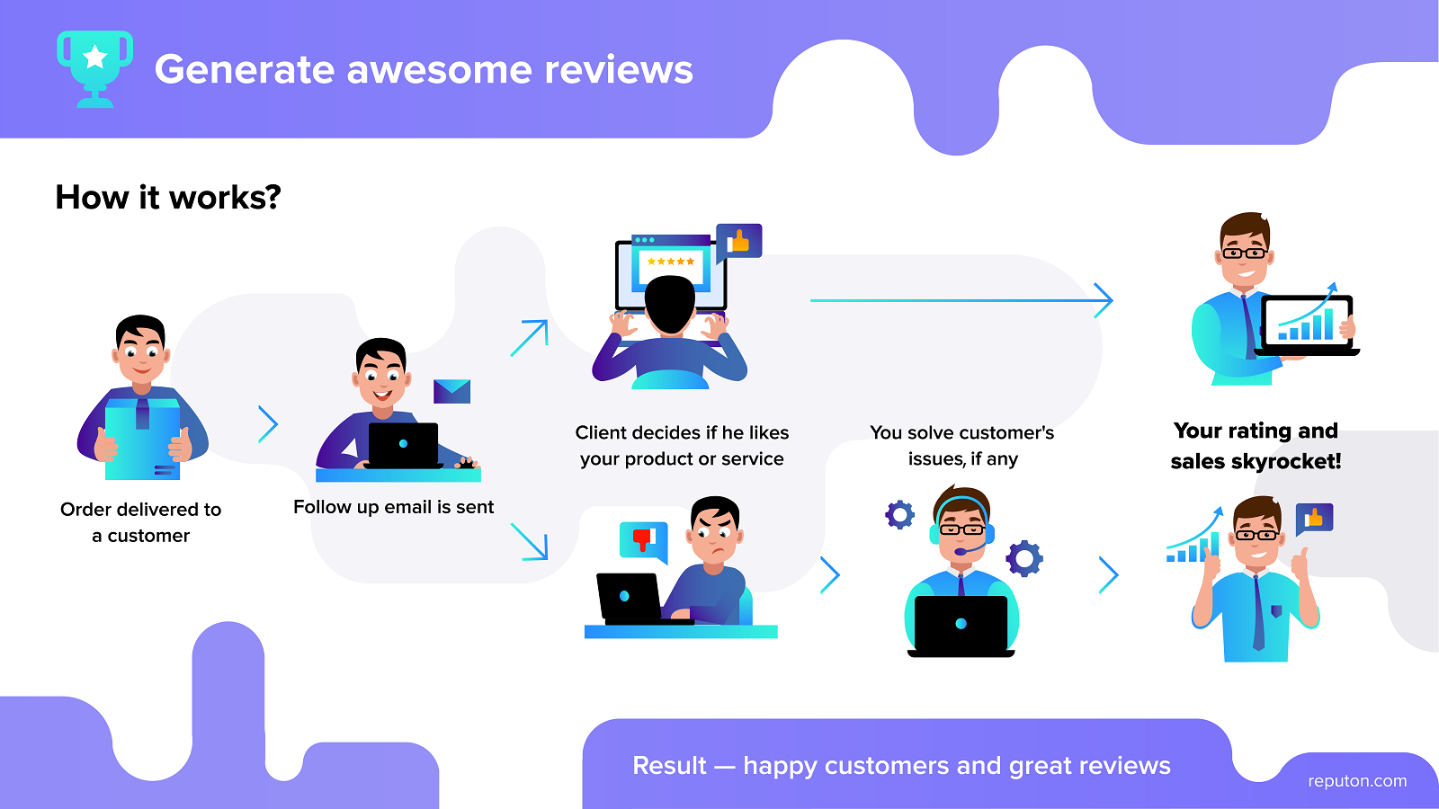 Reputon Customer Reviews App - Boost Google reviews, Facebook reviews, Yelp & more.'