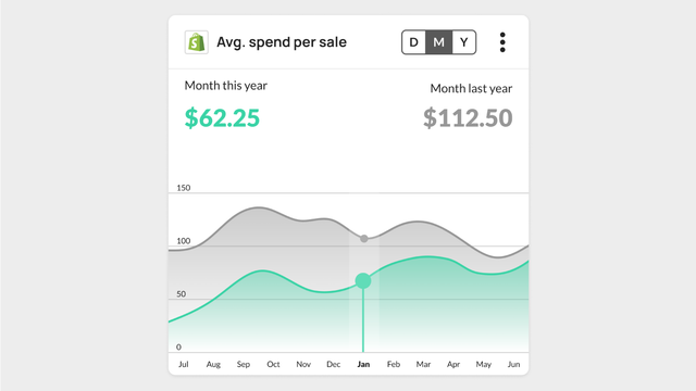 Avg Spend per sale