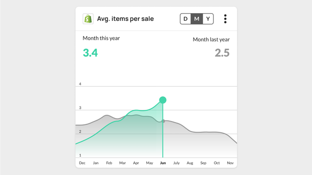 Avg Items per sale