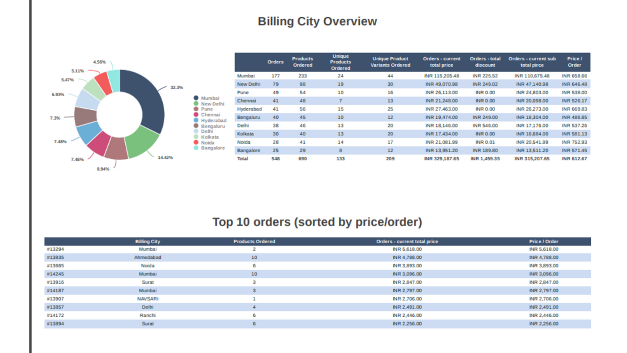 ReportGarden Shopify Orders