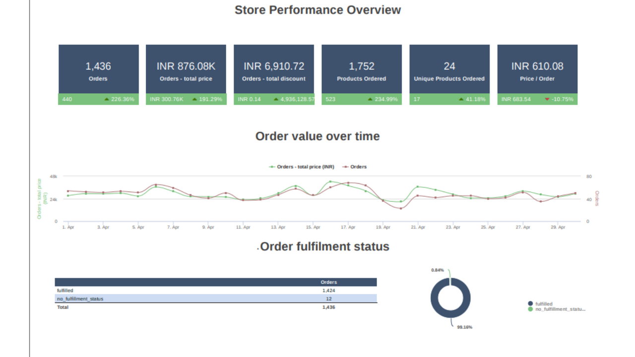 ReportGarden Shopify Overview