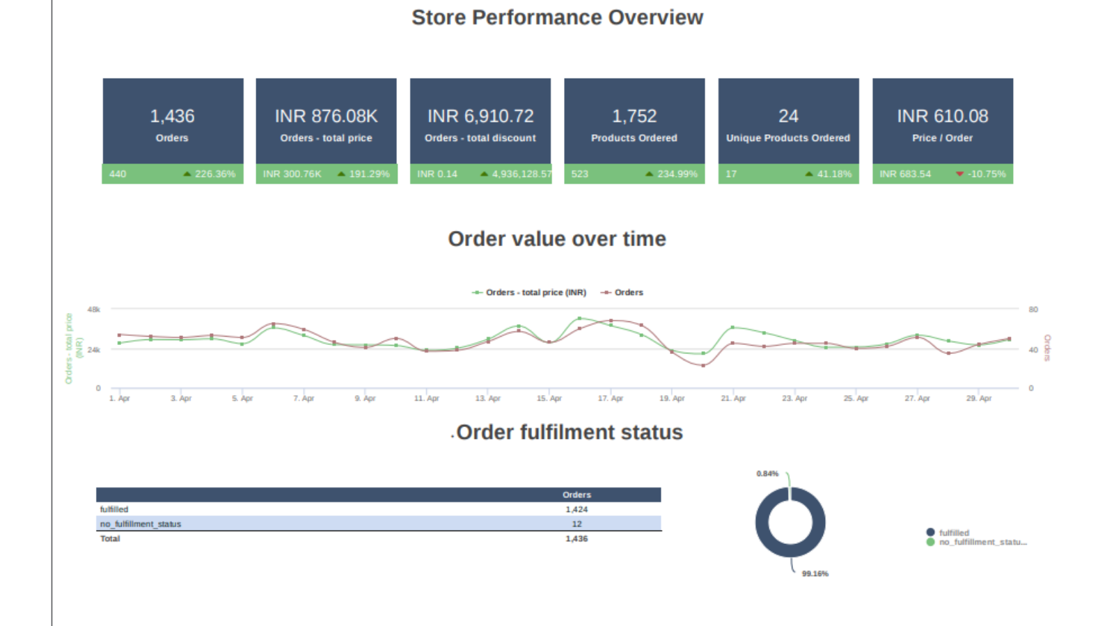 ReportGarden Shopify Overview