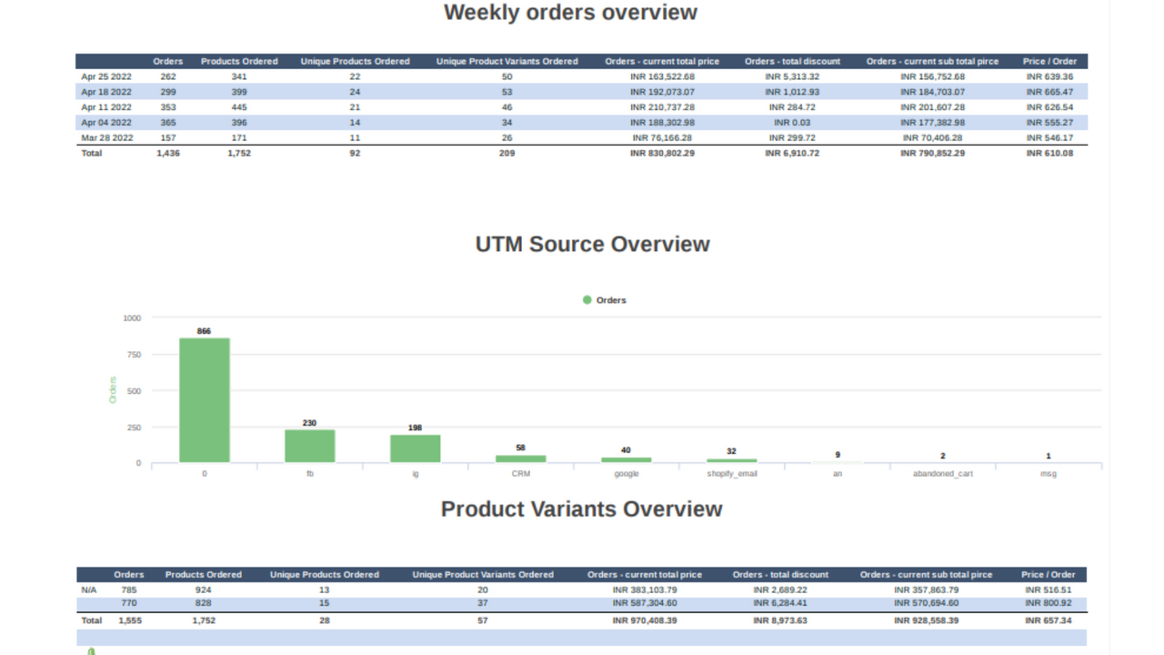 ReportGarden Shopify uitsplitsing