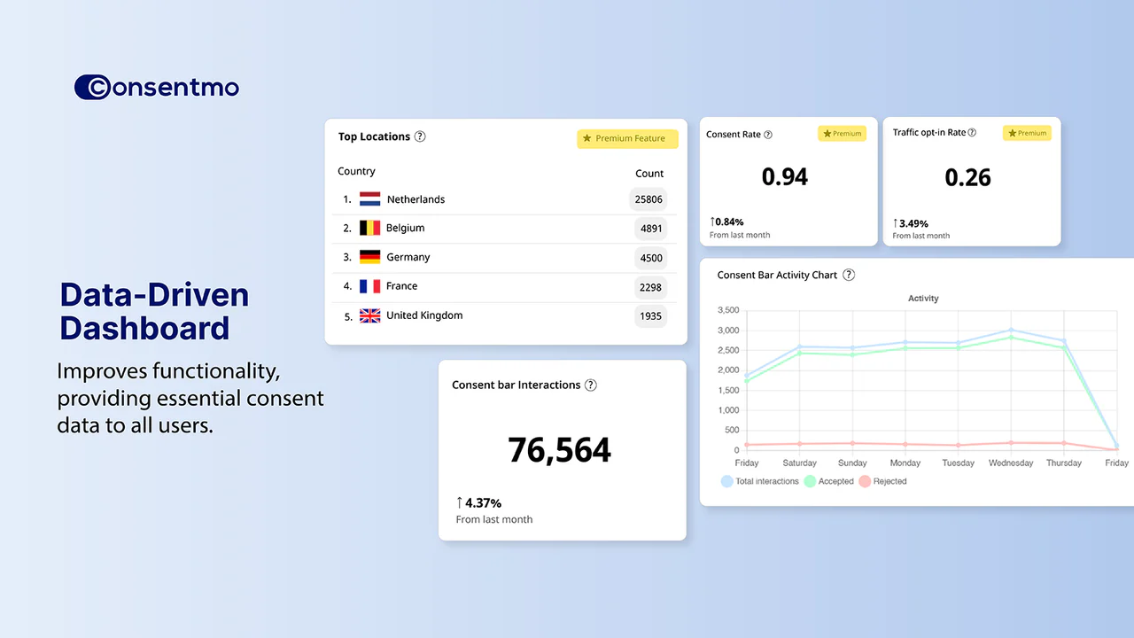 Painel atualizado para fornecer métricas essenciais de consentimento