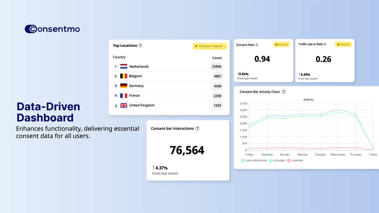 Dashboard actualizado para entregar datos esenciales de consentimiento