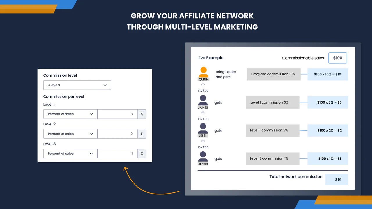 Wachstum des Affiliate-Netzwerks über Multi-Level-Marketing & Marktplatz