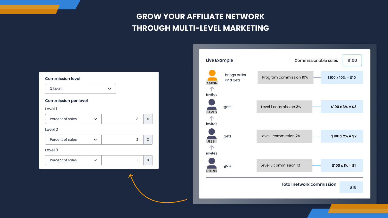 Grow Affiliate network via Multi-level Marketing & Marketplace