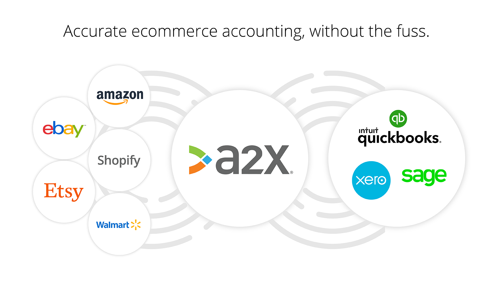 A2X Quickbooks or Xero Sync