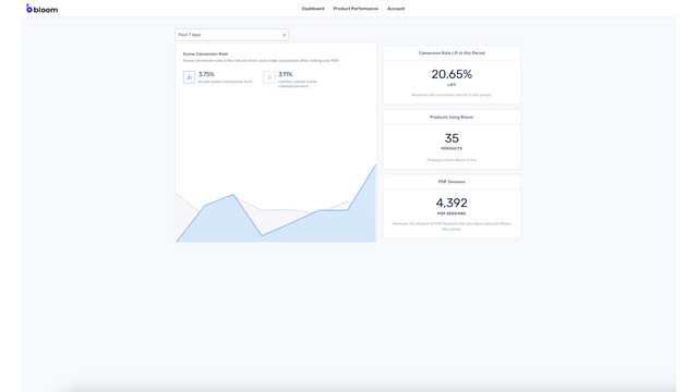 GA integrated dashboard gives a live look at conversion lift