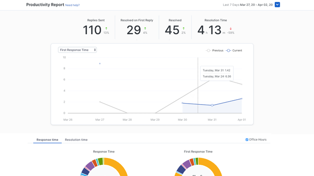 A simple and in depth reporting of how your team is doing.