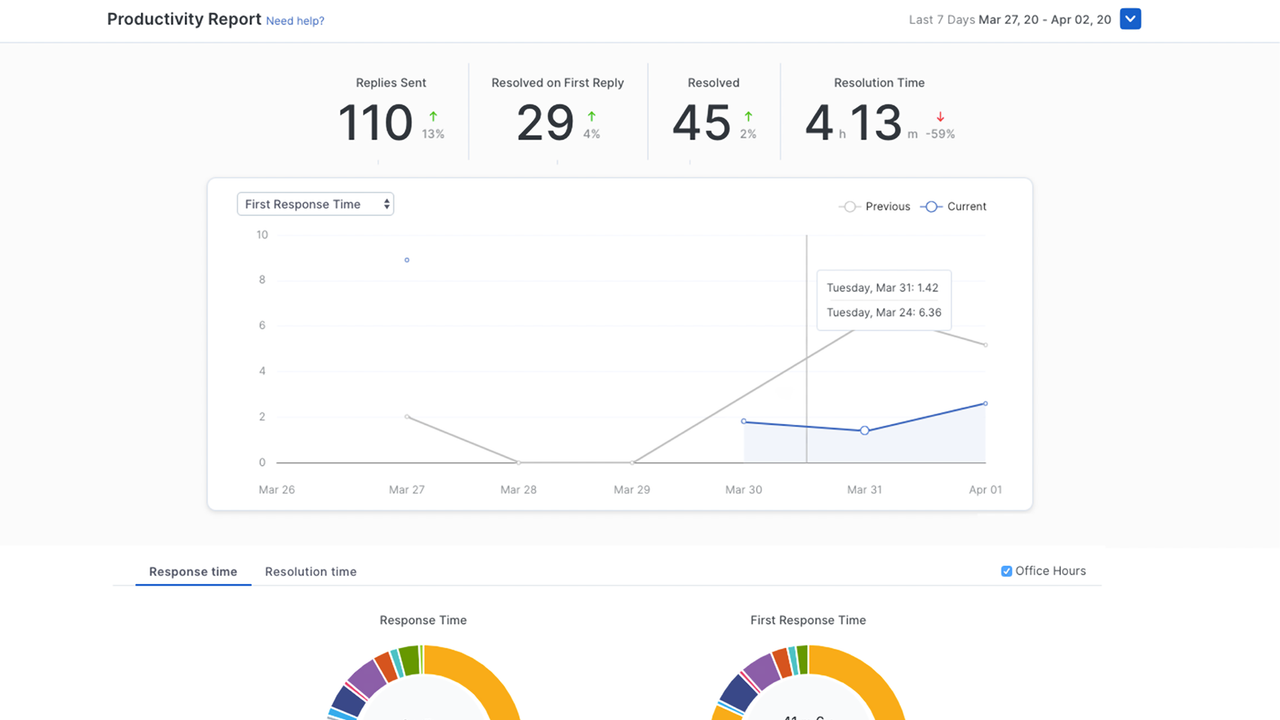 Un informe simple y en profundidad de cómo está trabajando tu equipo.