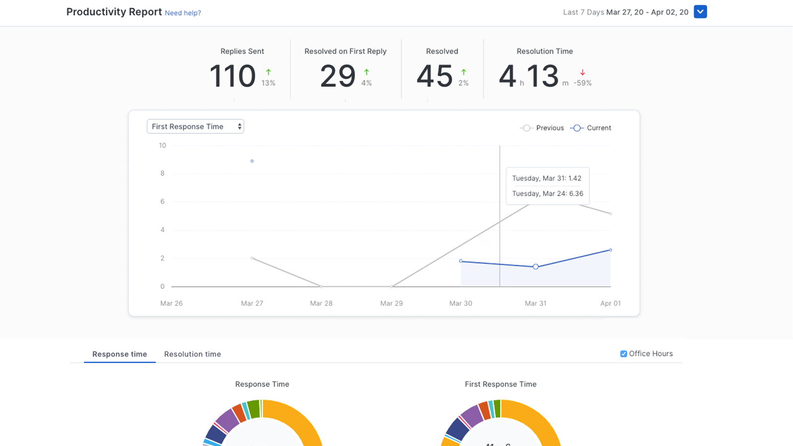 A simple and in depth reporting of how your team is doing.