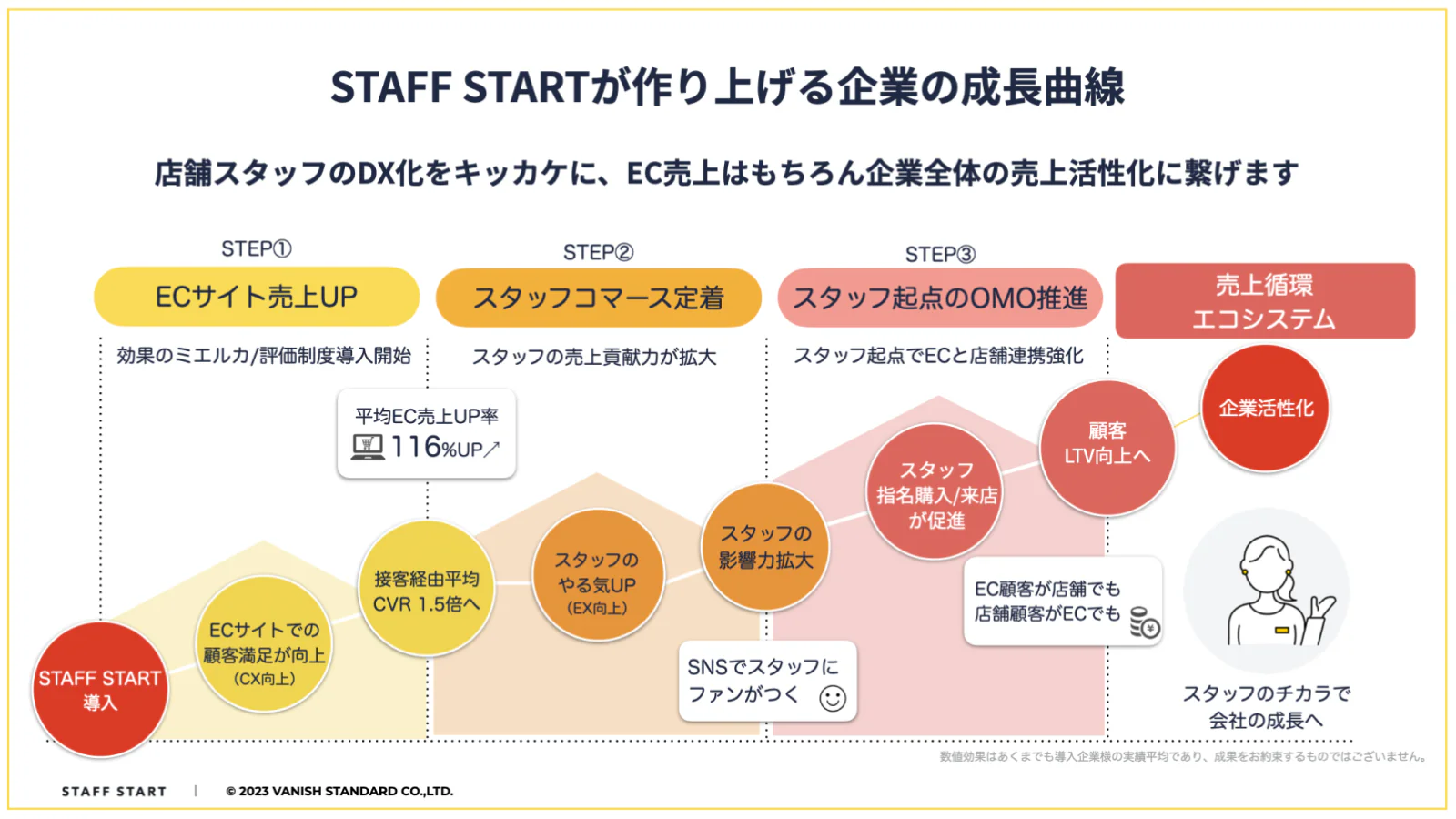 スタッフスタートの成長曲線