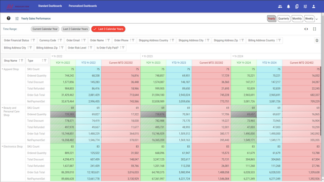 Performance des ventes annuelles par boutique