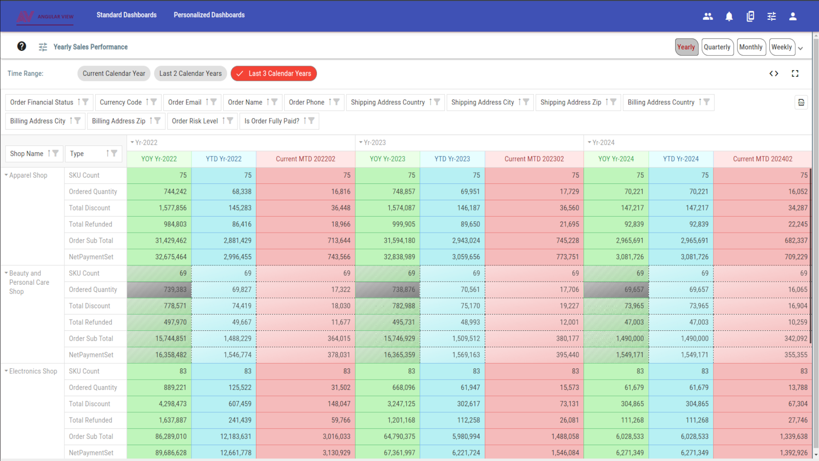 Yearly Sales Performance By Shop