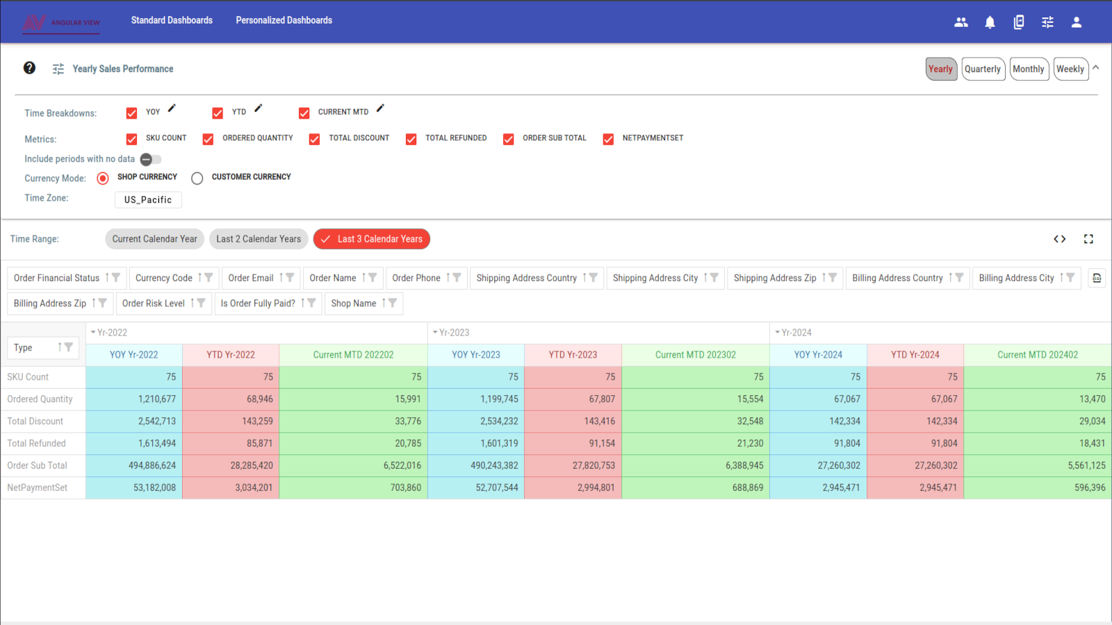 Performance des ventes annuelles